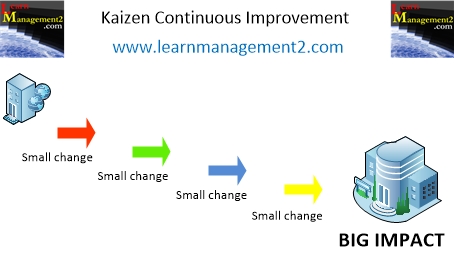 Kaizen's Continuous Improvement Diagram